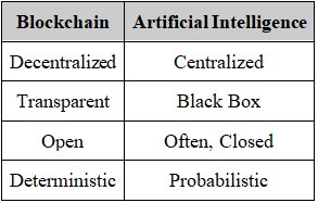 Blockchain and AI - Table