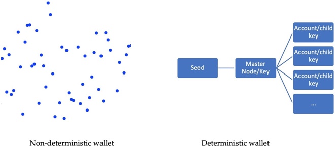 How Ethereum Non-Deterministic and Deterministic Wallets Work