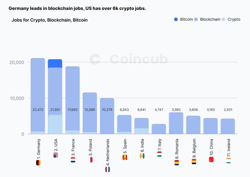 Germany leads the world in Web3 job opportunities, with over 22,000 blockchain-related jobs available in Q1 2023